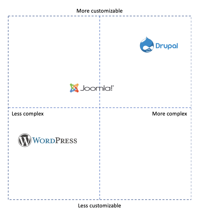 Drupal vs. Wordpress vs. Joomla - Comparison chart